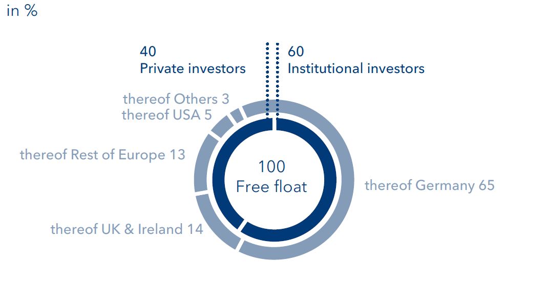 Shareholder structure characterized by high free float 2023